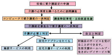 申請チャート