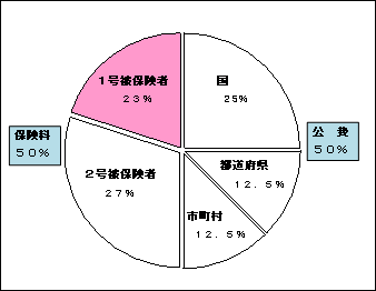 介護保険料総額内訳