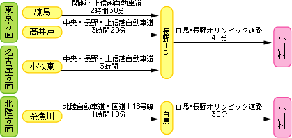 お車で小川村へ説明画像