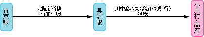 鉄道で小川村へ説明画像