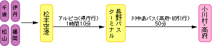 飛行機で小川村へ図