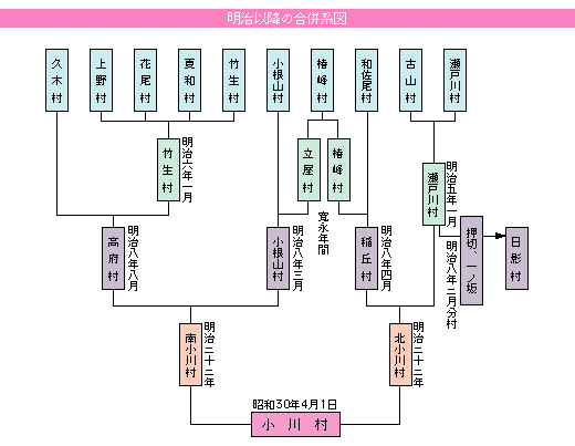 明治以降の合併系図