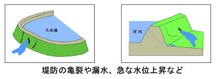 水害（河川やため池）図