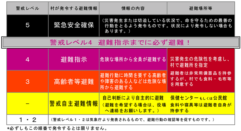 警報レベル表