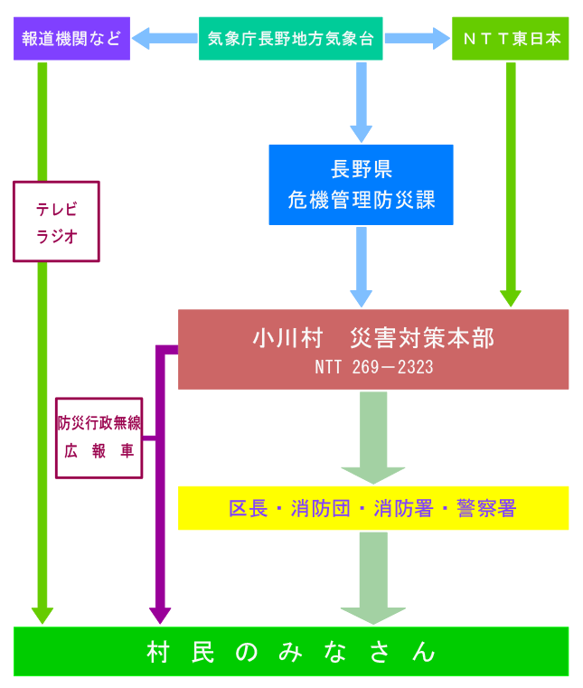 災害時の情報伝達経路図