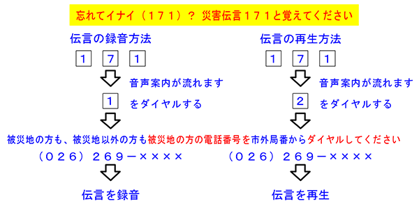 NTT災害用伝言ダイヤル図