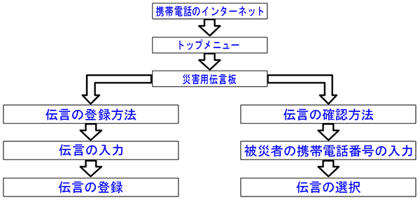 災害用伝言板図