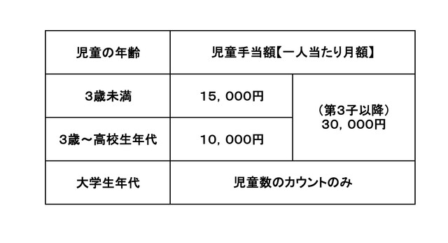 支給額表