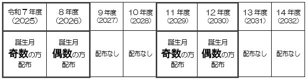 乳がん検診用「クーポン券」今後の配布のタイミング